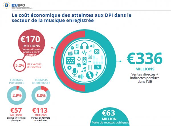 Illustration pour Le piratage coûte 170 millions d&rsquo;euros à l&rsquo;industrie musicale dans l&rsquo;Union Européenne