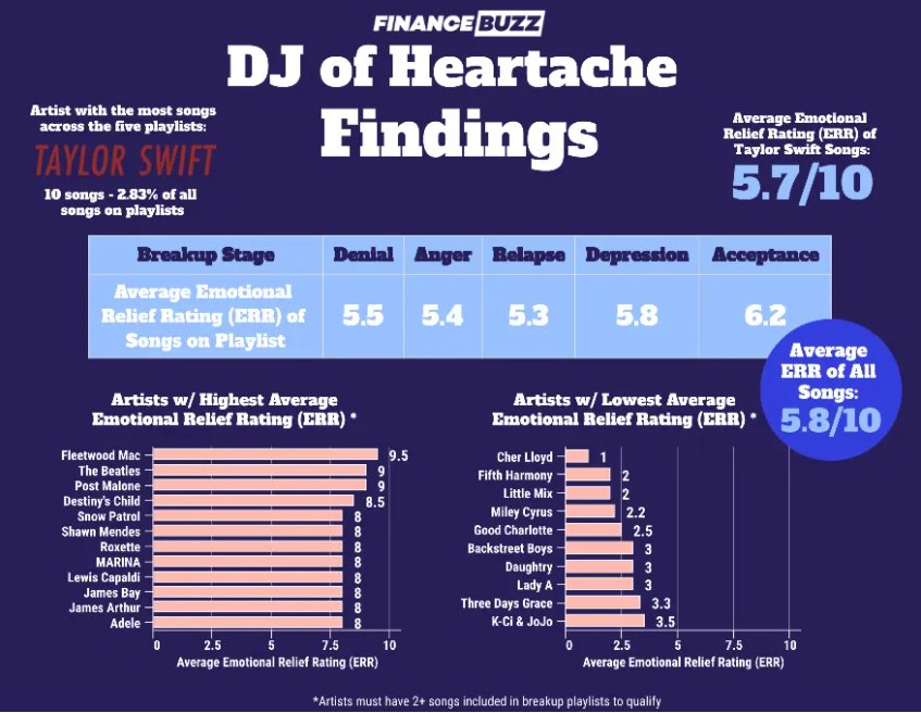 Illustration pour dj of heartache