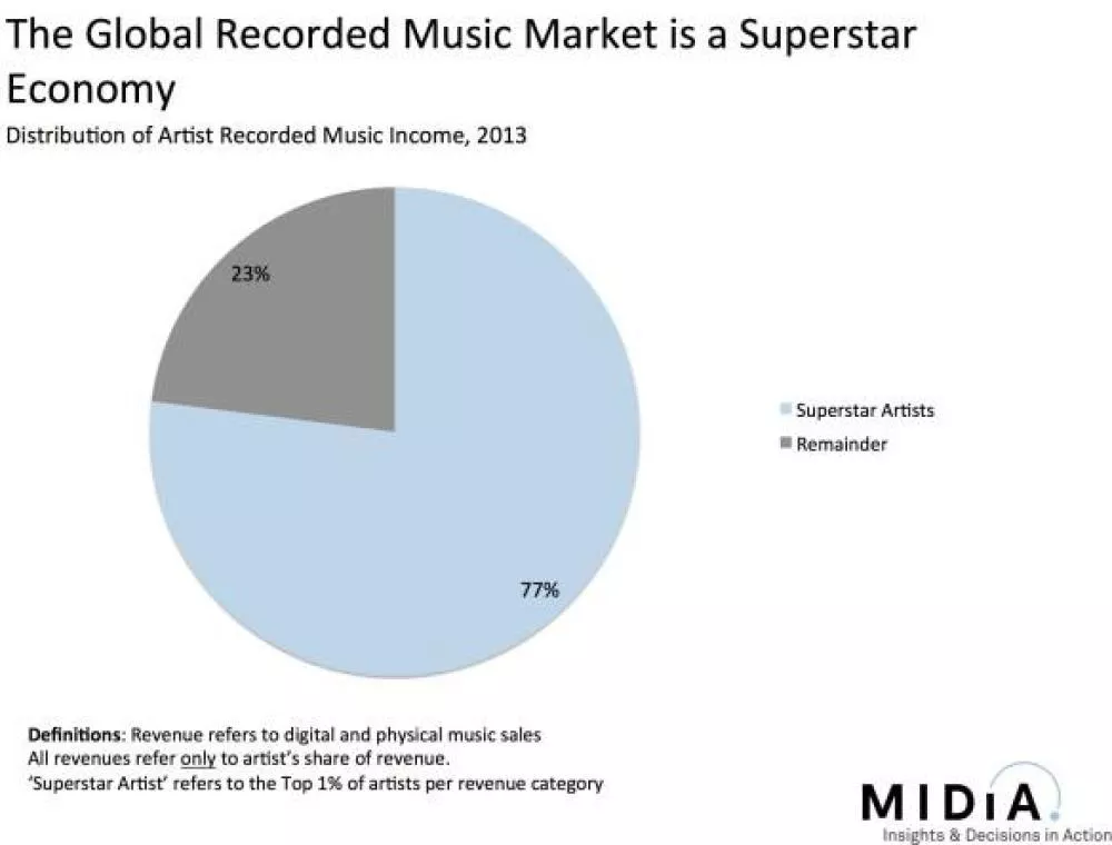 Illustration pour 77% des revenus musicaux pour&#8230; 1% des artistes