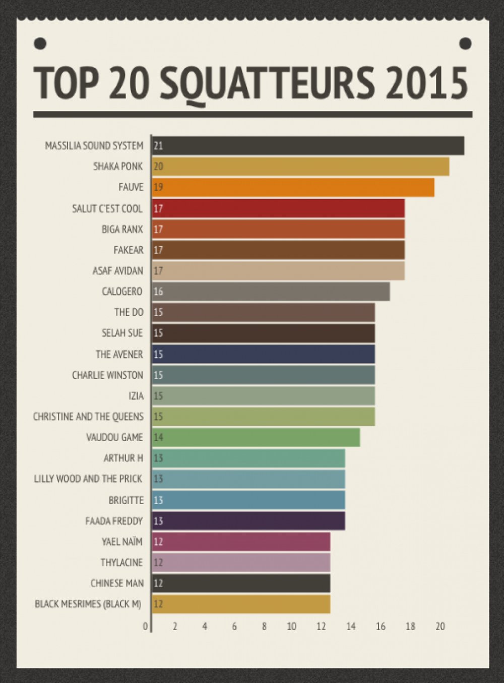 Illustration pour Qui sont les groupes qui squattent le plus de festivals en 2015 ?