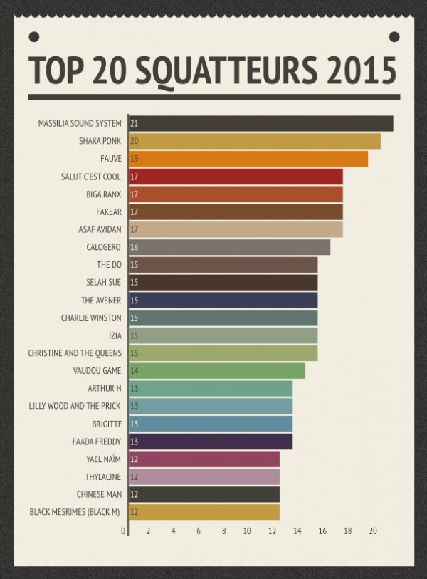 Illustration pour Qui sont les groupes qui squattent le plus de festivals en 2015 ?