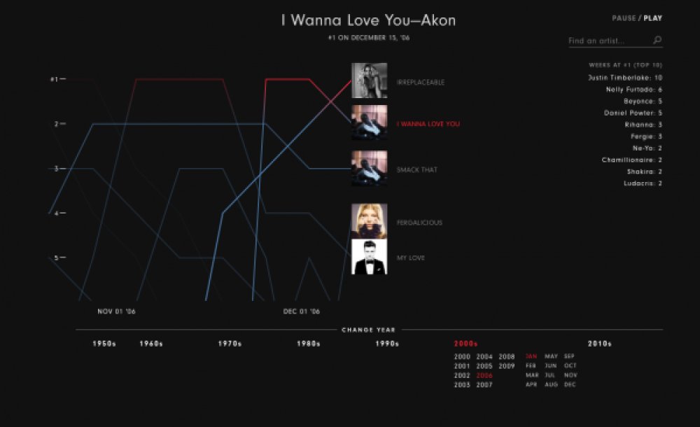 Illustration pour T&rsquo;écoutais quoi en 2003 ?