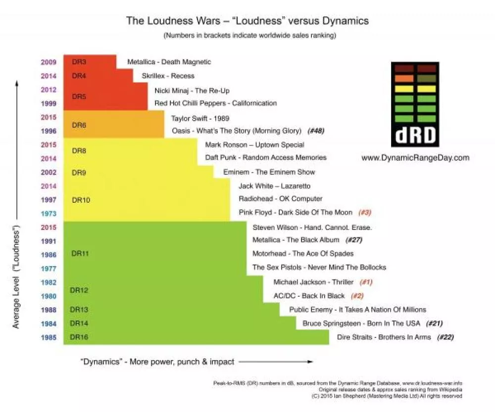 Illustration pour Une infographie classe les albums les plus « forts » de l&rsquo;histoire