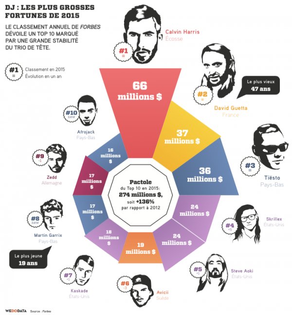 Illustration pour Infographie&nbsp;: Djs, les plus grosses fortunes de 2015