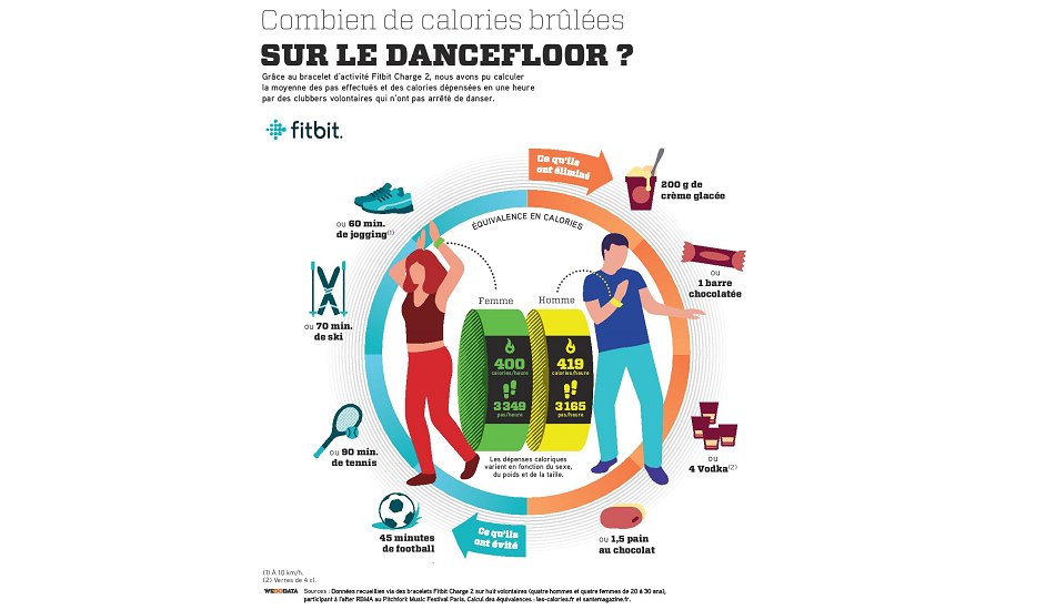 Illustration pour Combien de calories brûlées sur le dancefloor ?