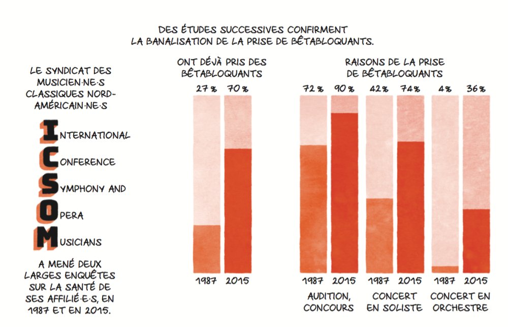 Illustration pour Les dopées de l&rsquo;orchestre 2