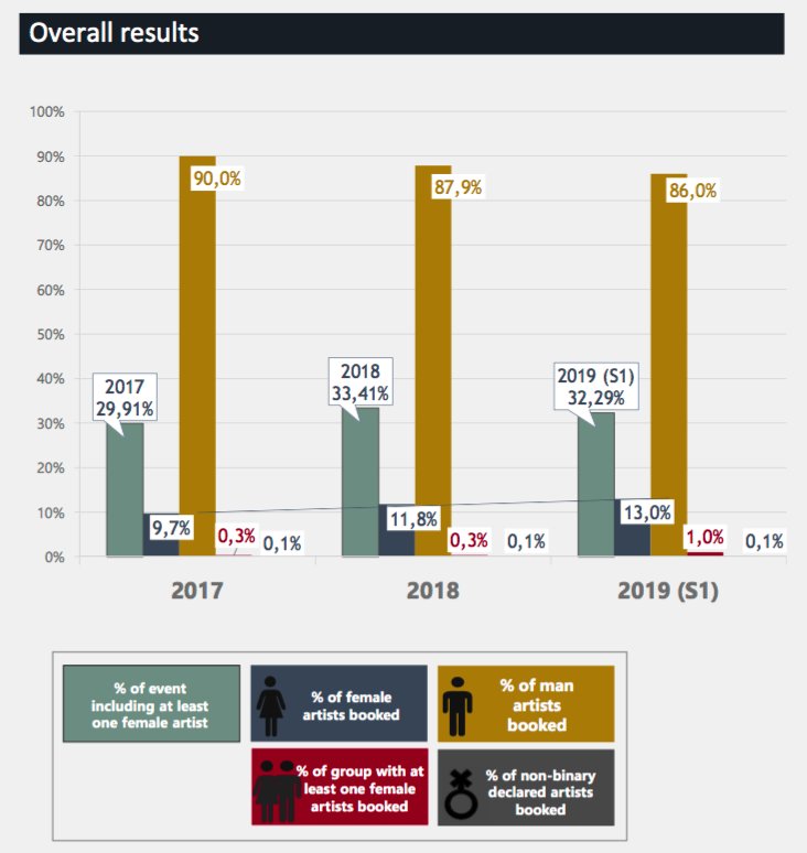 Illustration pour Stat 70% pas de femme soirées parisiennes