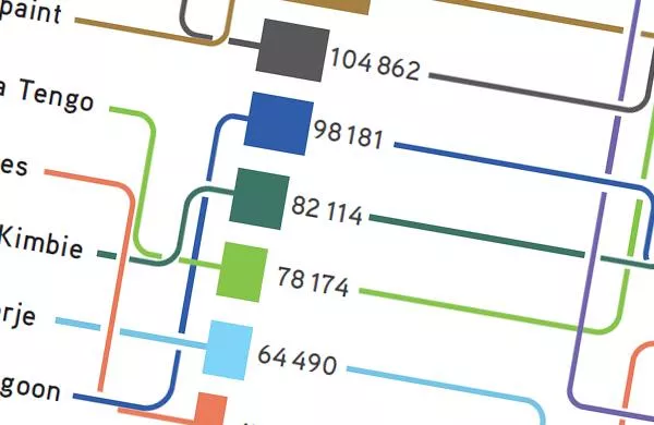 Illustration pour Infographie&nbsp;: les artistes, les réseaux et Pitchfork