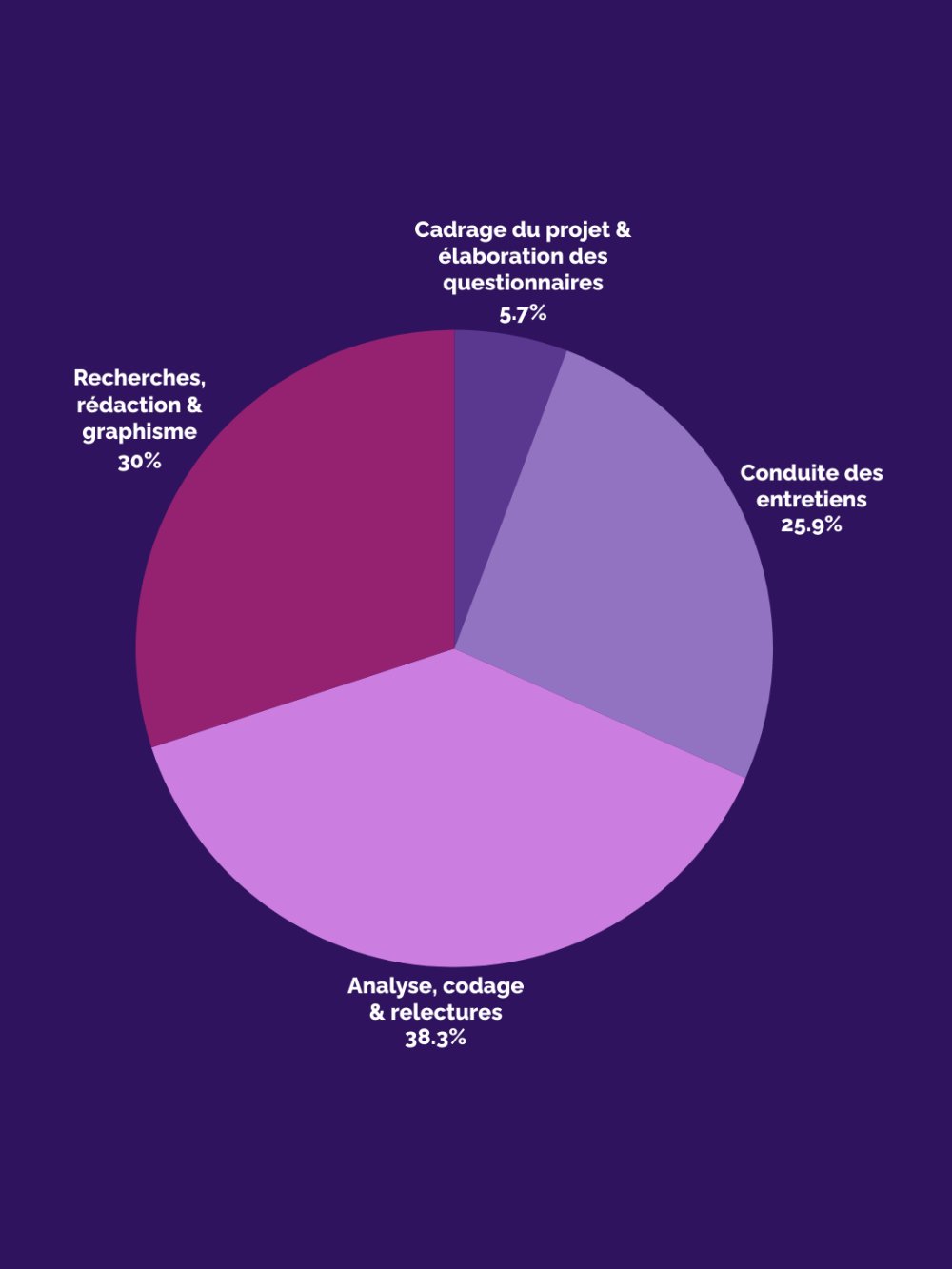 Diagramme représentant les coûts nécessaires à l'étude Consentis